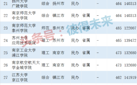 江苏民办二本的排名如何？选择时需注意什么？