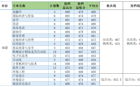 电子科技大学中山学院录取线