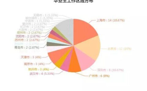 国际贸易专业就业方向