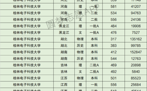 桂林电子科技大学专业排名