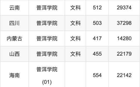 普洱学院2024录取分数线