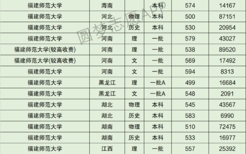 福建师范大学最低分