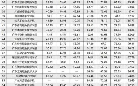 广东民办专科学校排名如何？哪些学校更具竞争力？