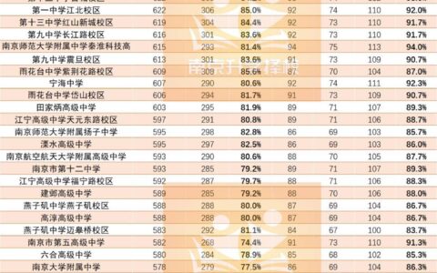 南京高校排名一览表如何？怎么选择？