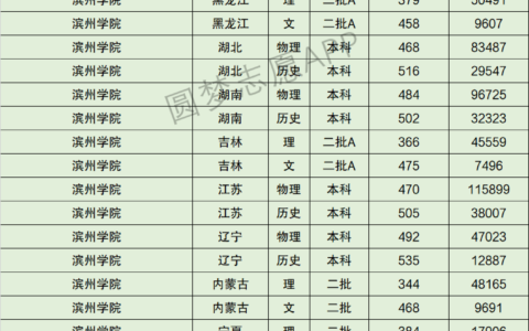 滨州学院专科最低分