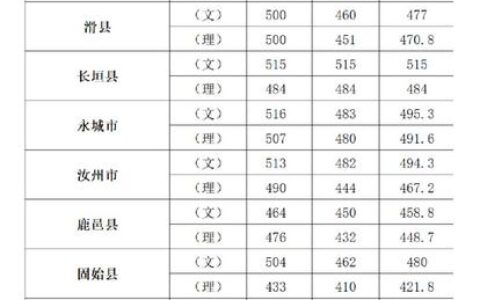 焦作师范大学大专最低分是多少