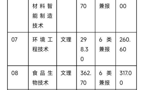 成都纺织专业单招录取线