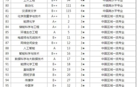 大学专业排名一览表