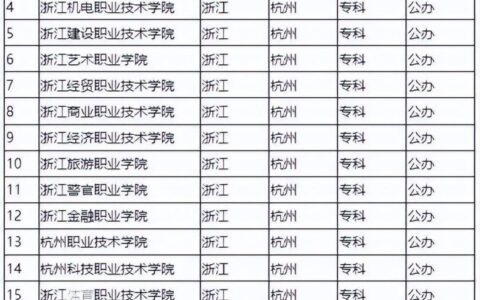 杭州的大专学校排名如何？哪些学校值得关注？