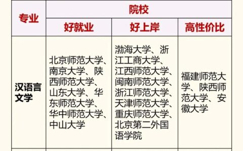 二本大学有哪些学校 怎么选择