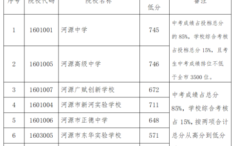 龙川一中录取分数线2024