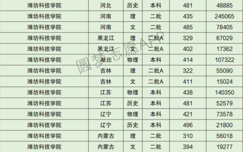 多少分能考上潍坊学院