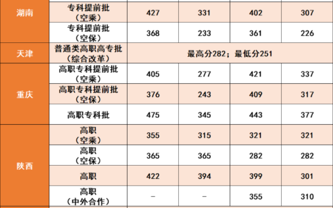 广州航空职业技术学校录取线