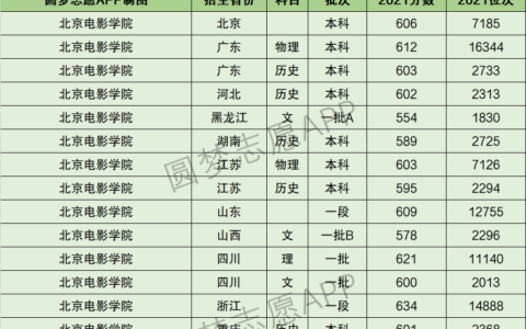 北京电影学院多少分录取