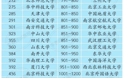 2024年大学排行榜如何评定？哪些学校更具实力？