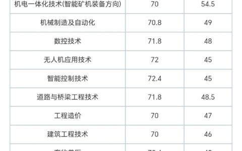 娄底职业技术学院录取线