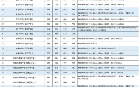 龙山高中录取分数线2024