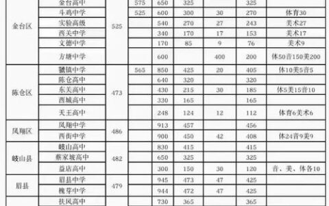 中考510分能上什么高中