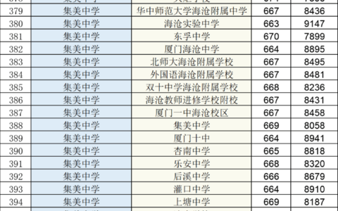 同安一中录取分数线2024年