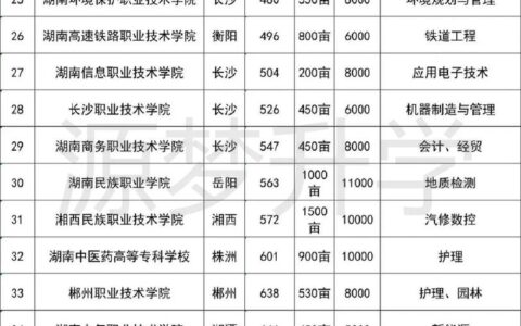 十大专科院校排如何选择