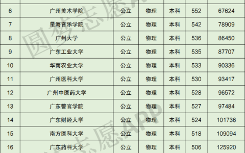 广东的大学二本有哪些学科设置如何