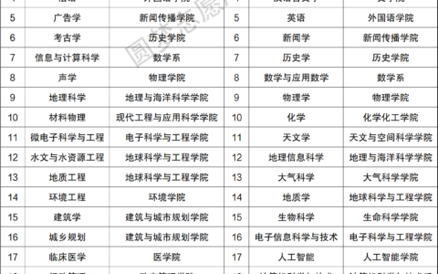 南京大学王牌专业