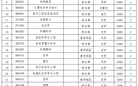 云南农业大学专科有哪些 招生条件是什么