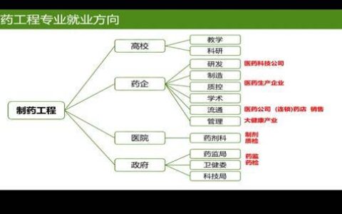 制药工程专业就业方向