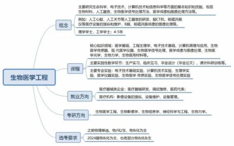 生物工程就业前景