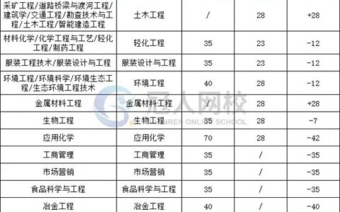 河北科技大学几本专业设置和招生情况