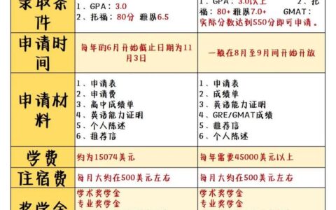 加州大学戴维斯分校申请条件