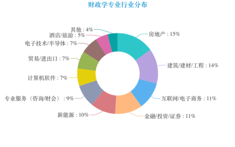 财政学专业就业方向