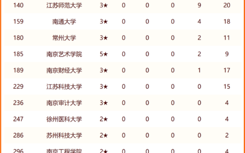 江苏一本大学有哪些？各自的特点是什么？