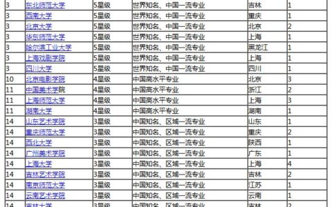 编导类大学全国排名如何 选择建议是什么