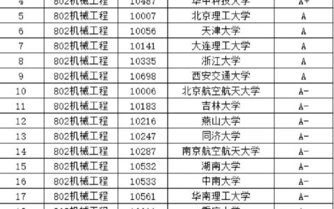 西安交通大学专业排名如何？哪些专业更具竞争力？