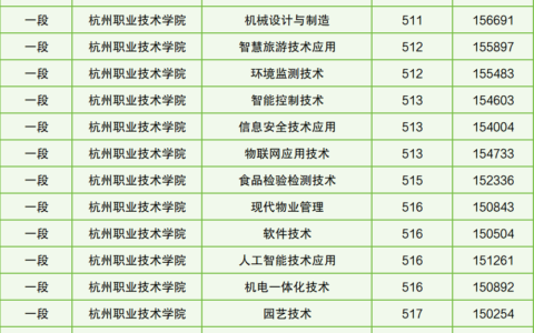 杭州职业技术学院录取线