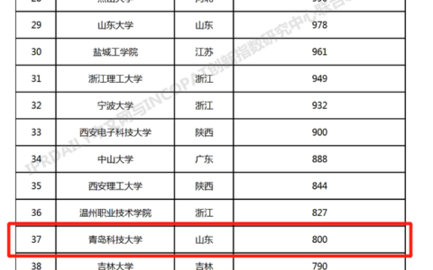 青岛科技大学专业排名