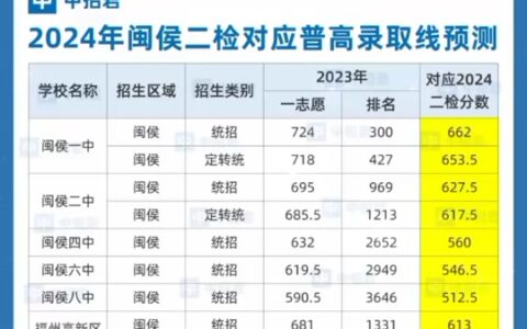 闽侯高中录取分数线2024