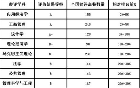 上海财经大学学科评估