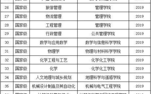 广州的二本大学有哪些专业设置如何