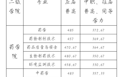 湖南食品药品职业学院录取线