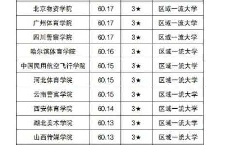 二本B类学校排名如何？怎么选择？