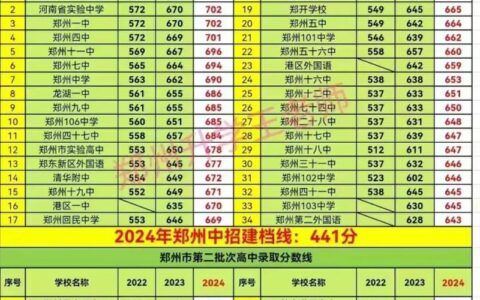 建水一中录取分数线2024