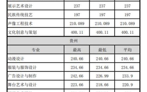 浙江艺术职业学院录取线