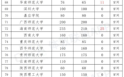 公办体育类专科大学有哪些？如何申请入学？