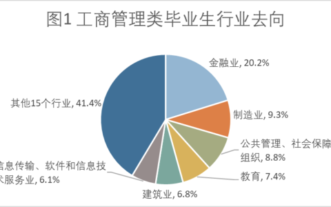 工商管理类就业