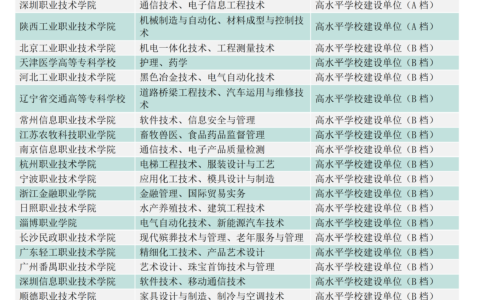 大专双高院校名单有哪些 选择建议是什么