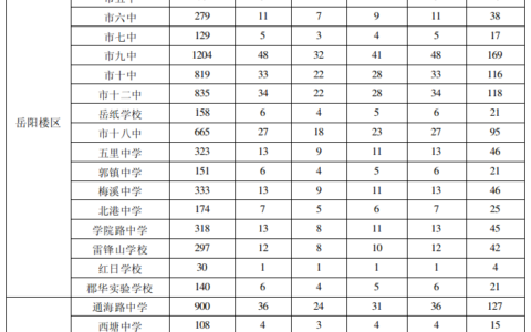 岳阳私立高中学校排名