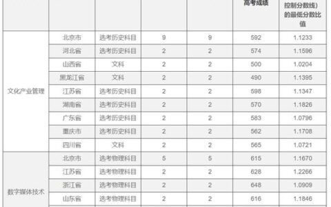 北京电影学院多少分能考上