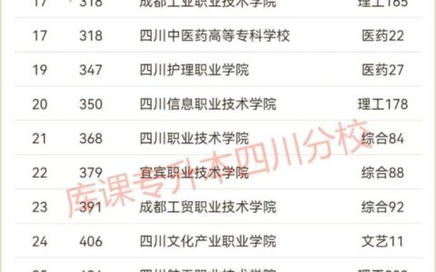 四川民办专科的排名如何？选择时需注意什么？
